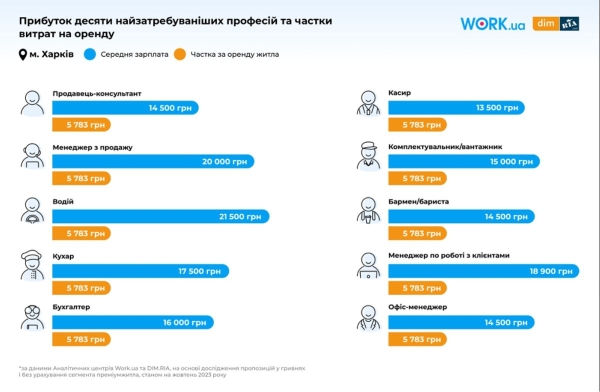 Рейтинг українських міст за співвідношенням оренди до зарплати (ІНФОГРАФІКА) - INFBusiness