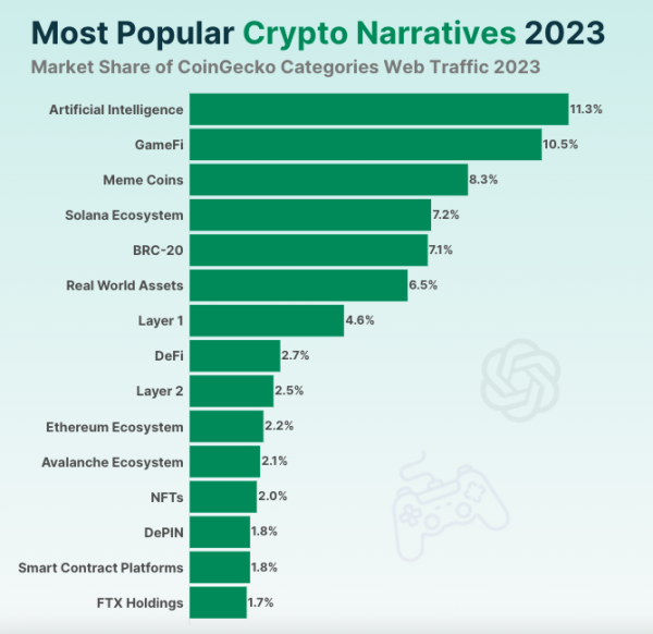 У CoinGecko назвали головні тренди криптоіндустрії у 2023 році - INFBusiness