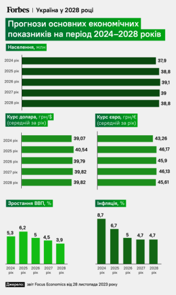 Стабільна гривня, але проблеми з бюджетом, демографією й експортом. Forbes отримав понад 30 економічних прогнозів для України до 2028 року. Чого очікують Goldman Sachs, JPMorgan та Moodyʼs /Фото 4