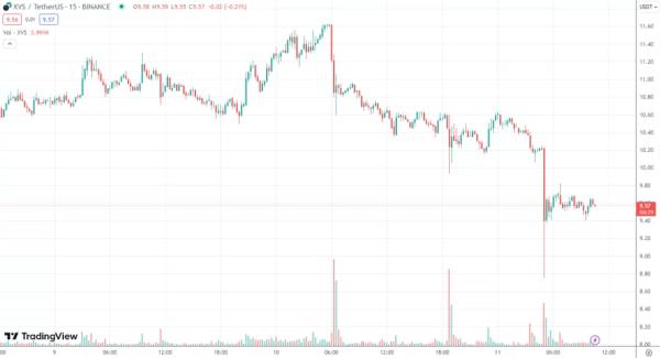 Venus втратив $274 000 через збій роботи оракулів Binance - INFBusiness