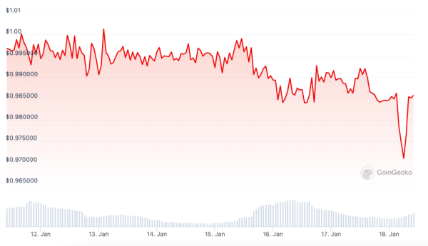 Котирування стейблкоїна TUSD впали до $0,97 - INFBusiness