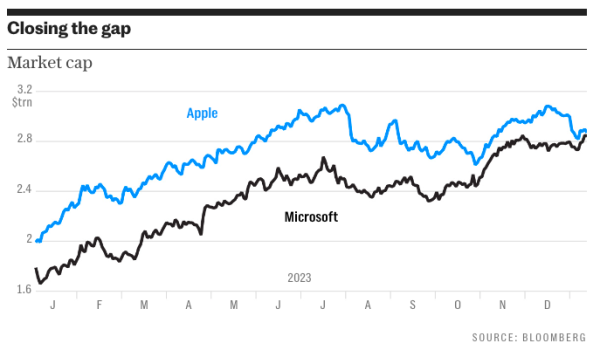 Microsoft зрівнялася з Apple за капіталізацією завдяки ШІ - INFBusiness