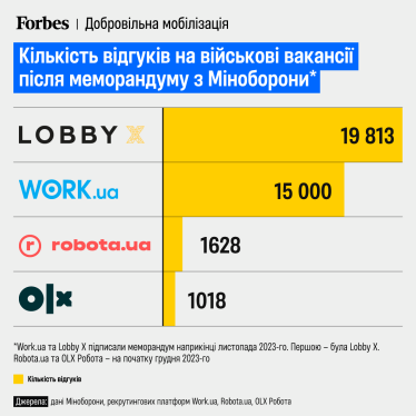 Топ українських рекрутингових платформ.