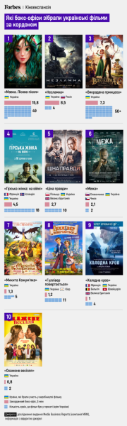Десять найпопулярніших українських фільмів за кордоном