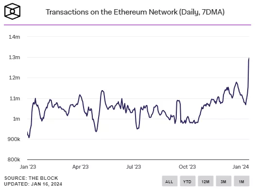 Обсяг транзакцій у мережі Ethereum зріс до позначок листопада 2021 року - INFBusiness