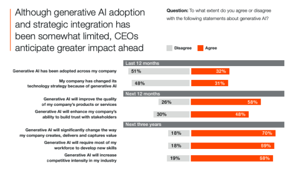 PwC: 25% компаній очікують скорочень після впровадження ШІ - INFBusiness