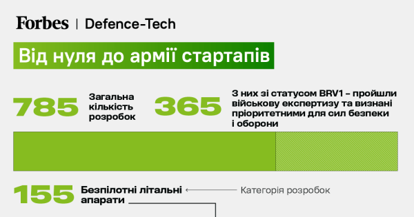 Скільки в Україні виробників дронів та військових стартапів: інфографіка - INFBusiness