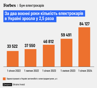 ОККО, «Епіцентр» і п’ять стартапів. За рік ринок електрокарів в Україні виріс майже вдвічі. Чи встигає за бумом зарядна інфраструктура /Фото 1