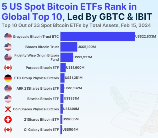 CoinGecko: США захопили 83% ринку спотових біткоїн-ETF - INFBusiness