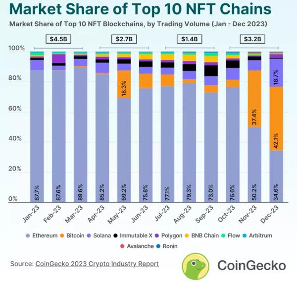 CoinGecko: у грудні на блокчейн біткоїна припало 42,1% обсягу торгів NFT - INFBusiness