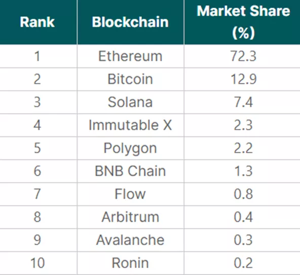 CoinGecko: у грудні на блокчейн біткоїна припало 42,1% обсягу торгів NFT - INFBusiness