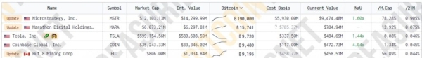 Глава MicroStrategy назвав незадовільним попит інвесторів на біткоїн - INFBusiness