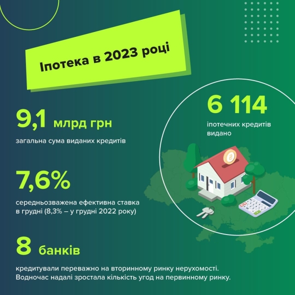 Минулого року видано понад понад 6,1 тисячі іпотечних кредитів (ІНФОГРАФІКА) - INFBusiness