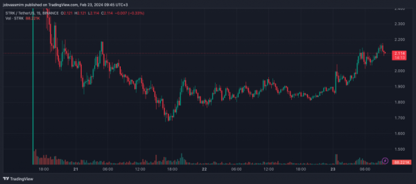 Монета STRK зросла на 15% після зміни токеноміки - INFBusiness