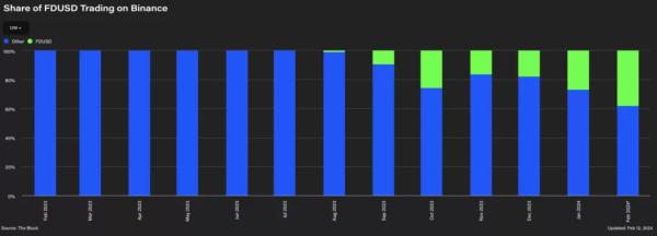 Обсяги торгових пар з FDUSD на Binance досягли рекорду - INFBusiness