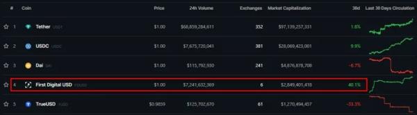 Обсяги торгових пар з FDUSD на Binance досягли рекорду - INFBusiness