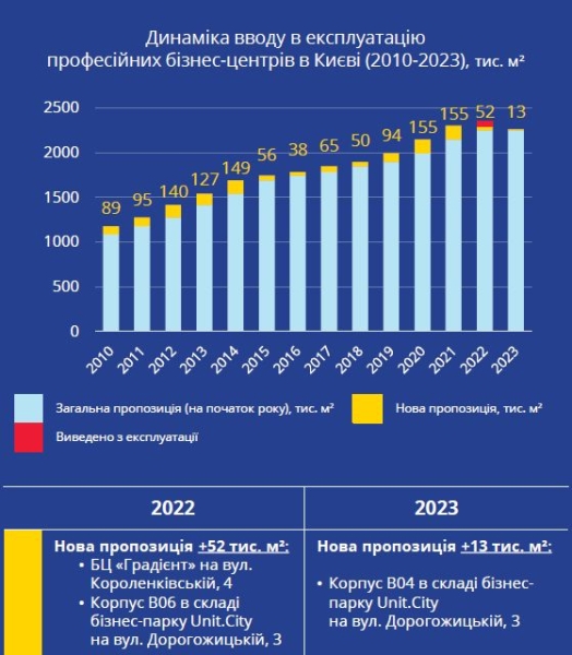 Офісний фонд Києва зростає попри війну, але суттєво менший, ніж у європейських столицях (ІНФОГРАФІКА) - INFBusiness