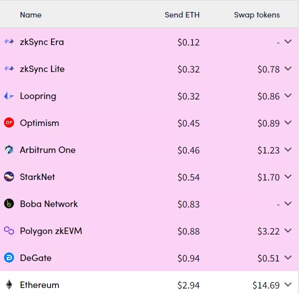 Розробники Polygon розповіли, як Ethereum-оновлення Dencun знизить комісії - INFBusiness