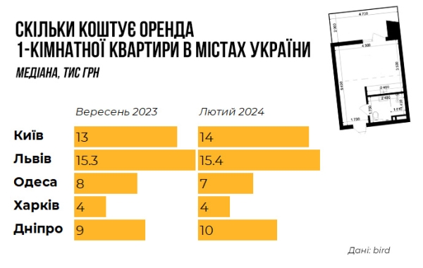 Що відбувається на ринку купівлі та оренди житла України (ІНФОГРАФІКА) - INFBusiness