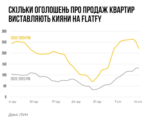 Що відбувається на ринку купівлі та оренди житла України (ІНФОГРАФІКА) - INFBusiness