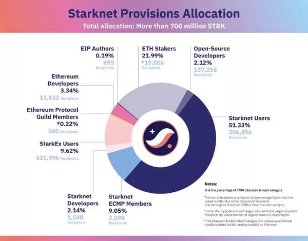 Starknet Foundation проведе аірдроп понад 700 млн STRK - INFBusiness