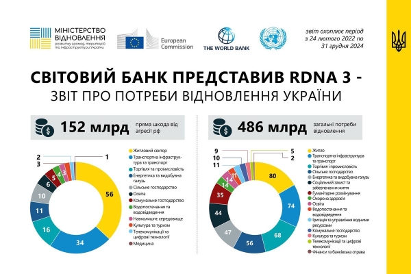 Україні знадобиться 486 мільярдів доларів на відбудову протягом наступних десяти років - звіт Світового банку (ІНФОГРАФІКА) - INFBusiness