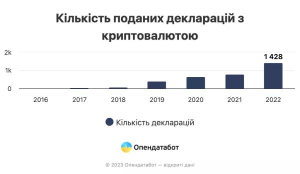 В Україні підрахували кількість криптовалютних мільйонерів серед чиновників - INFBusiness