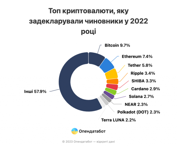 В Україні підрахували кількість криптовалютних мільйонерів серед чиновників - INFBusiness