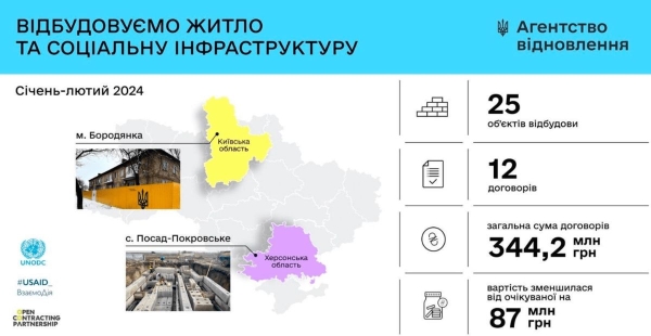 З початку року Агентство відновлення уклало угоди з ремонту зруйнованого житла на 344 млн грн (ІНФОГРАФІКА) - INFBusiness