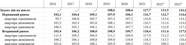 Зростання цін на житло втричі перевищило офіційний рівень інфляції - дані Держстату - INFBusiness