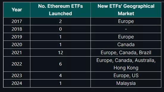 Звіт: Європа домінує в сегменті Ethereum-ETF із часткою 81% - INFBusiness