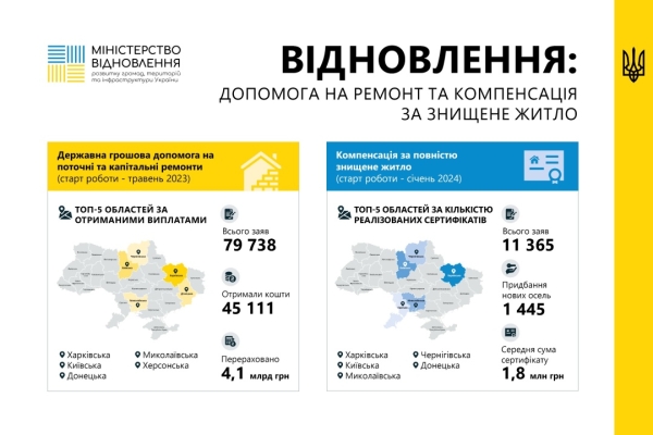 4,5 тисячі українців вже отримали сертифікати на купівлю нового житла (ІНФОГРАФІКА) - INFBusiness