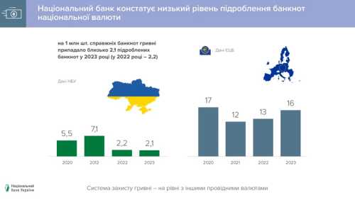 Які банкноти найчастіше підробляють в Україні - INFBusiness