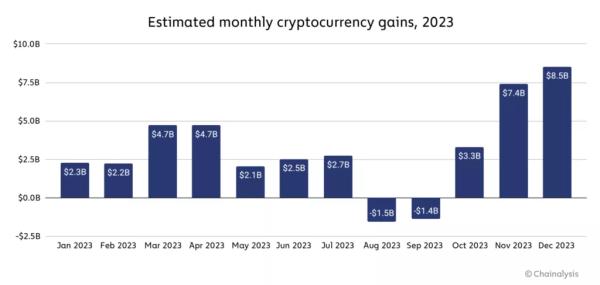 Chainalysis підрахувала прибуток криптовалютних інвесторів за 2023 рік - INFBusiness
