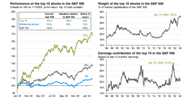 S&P 500