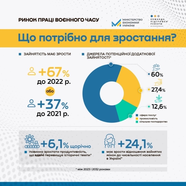 Для відновлення України рівень зайнятості населення має зрости на 67%: як влада планує досягти цього показника (ІНФОГРАФІКА) - INFBusiness