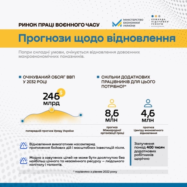 Для відновлення України рівень зайнятості населення має зрости на 67%: як влада планує досягти цього показника (ІНФОГРАФІКА) - INFBusiness