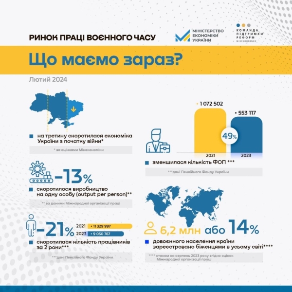 Для відновлення України рівень зайнятості населення має зрости на 67%: як влада планує досягти цього показника (ІНФОГРАФІКА) - INFBusiness