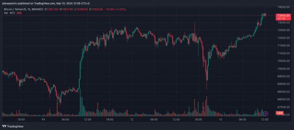 Добовий приплив у біткоїн-ETF досяг рекордних $1,05 млрд - INFBusiness