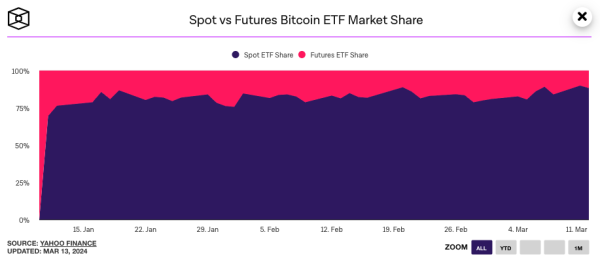 Добовий приплив у біткоїн-ETF досяг рекордних $1,05 млрд - INFBusiness