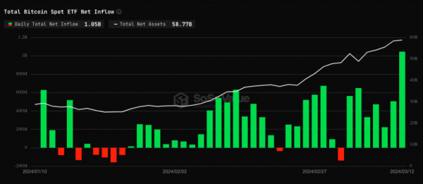 Добовий приплив у біткоїн-ETF досяг рекордних $1,05 млрд - INFBusiness