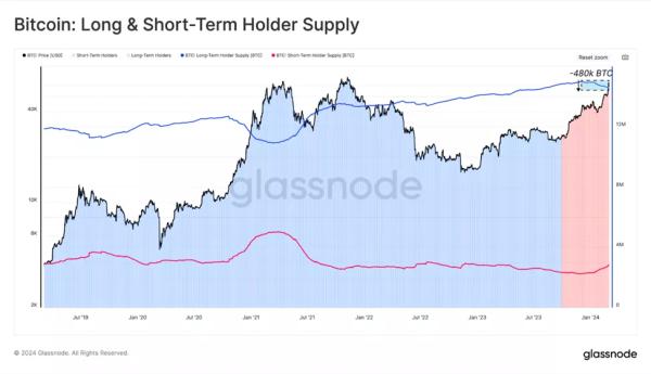 Glassnode: ходлери посилили продажі в міру зростання біткоїна до ATH - INFBusiness