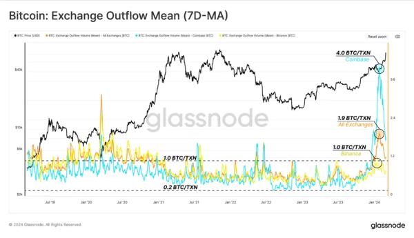 Glassnode: ходлери посилили продажі в міру зростання біткоїна до ATH - INFBusiness