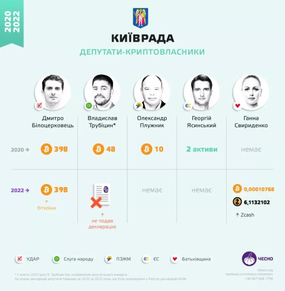 Громадські працівники назвали власників криптовалют у Київраді - INFBusiness