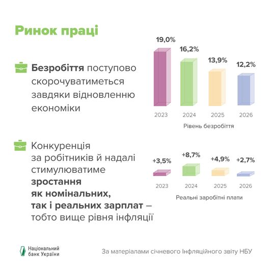 НБУ спрогнозував зміну рівня безробіття і зарплат (ІНФОГРАФІКА) - INFBusiness