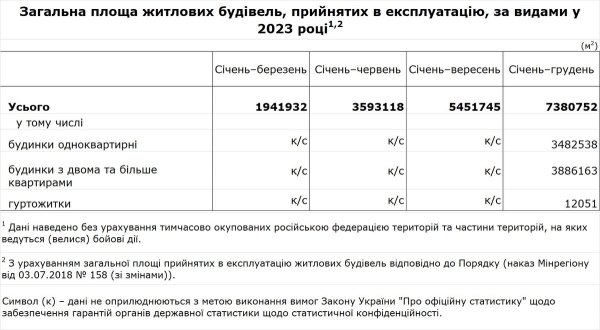 Обсяги введеного в експлуатацію житла в Україні у 2023 році зросли на 3,8% - INFBusiness