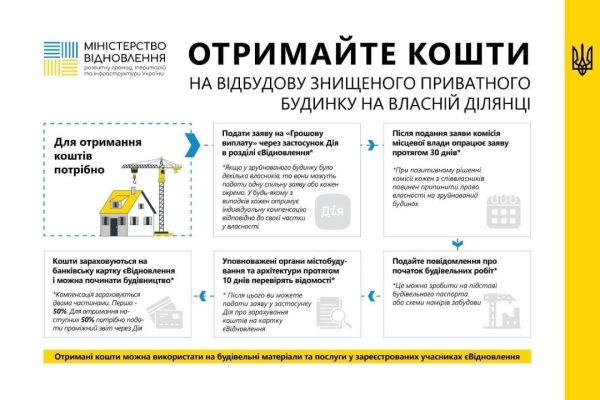 Подано більше 500 заявок на відбудову приватних будинків на власних земельних ділянках - INFBusiness