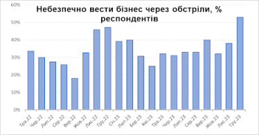 бізнес, війна