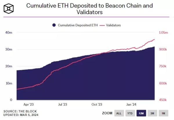 Сукупна вартість Ethereum у стейкінгу перевищила $117 млрд - INFBusiness