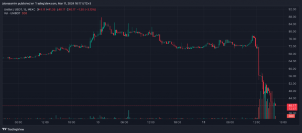 Токен Unibot впав на 45% після відключення від Solana - INFBusiness